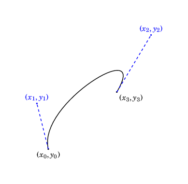 A bezier curve with end and control points given generic labels. The curve
bends on each end in such a way that there are multiple points with the same
horizontal position.