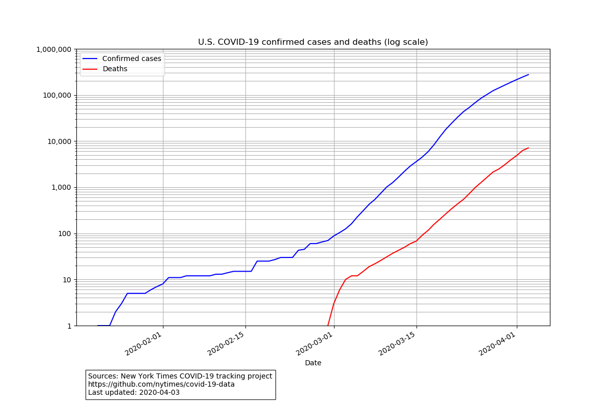 Plot of U.S.
COVID cases and deaths on a log scale. Both are increasing at a steady rate,
with deaths following cases by about 1.5 months.
