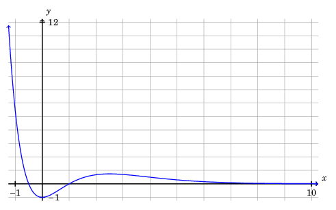 plot of y = (2 x^2 - x - 1) e^(-x) from -1 to 10